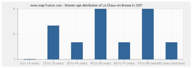 Women age distribution of La Chaux-en-Bresse in 2007